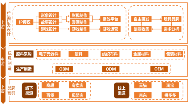 玩具行業產業鏈的銷售棋局 數字化營銷與全渠道布局